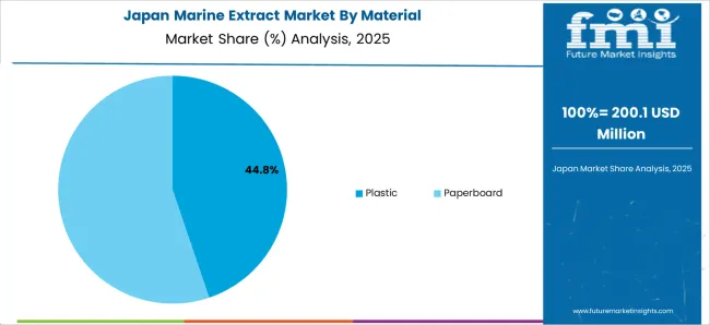 Marine Extract Market Japan Market Share Analysis By Material