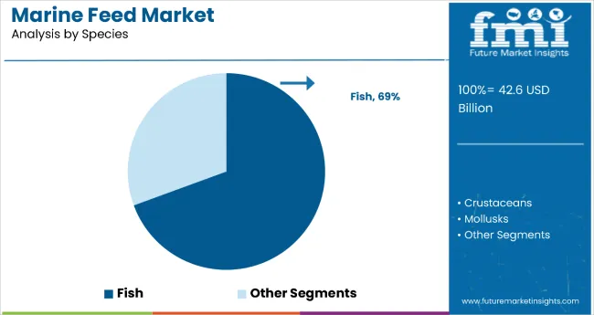 Marine Feed Market By Species