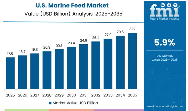 Marine Feed Market Country Value Analysis
