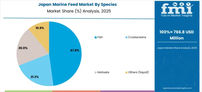 Marine Feed Market Japan Market Share Analysis By Species