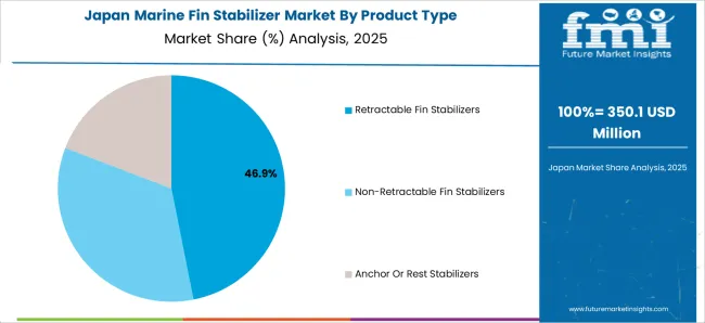 Marine Fin Stabilizer Market Japan Market Share Analysis By Product Type Marine Fin Stabilizer Market Japan Market Share Analysis By Product Type
