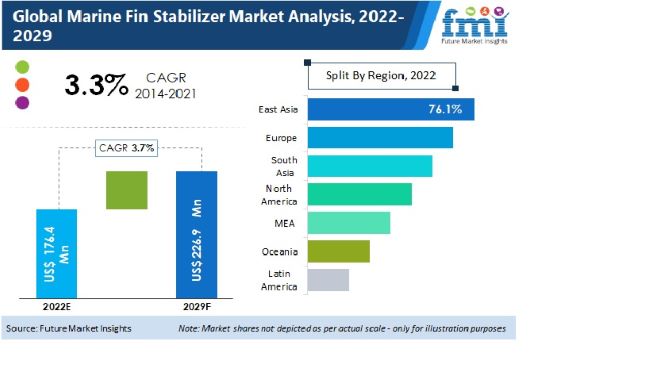 Marine Fin Stabilizer Market