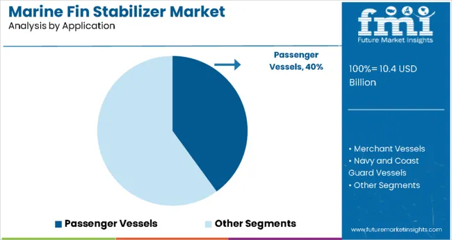 Marine Fin Stabilizers Market By Application Marine Fin Stabilizers Market By Application
