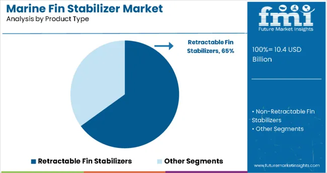 Marine Fin Stabilizers Market By Product Type Marine Fin Stabilizers Market By Product Type