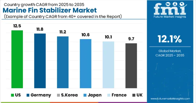Marine Fin Stabilizers Market Country Wise Analysis Marine Fin Stabilizers Market Country Wise Analysis