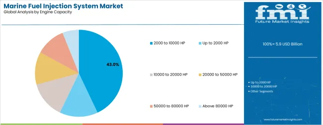 Marine Fuel Injection System Market Analysis By Engine Capacity