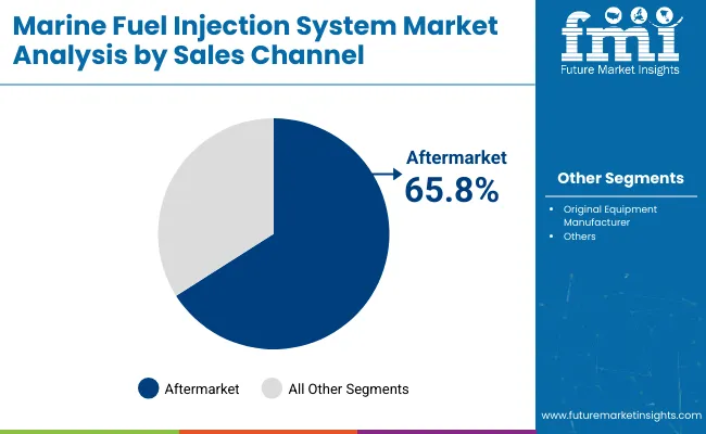 Marine Fuel Injection System Market Analysis By Sales Channel