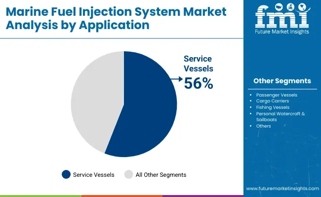Marine Fuel Injection System Market By Application