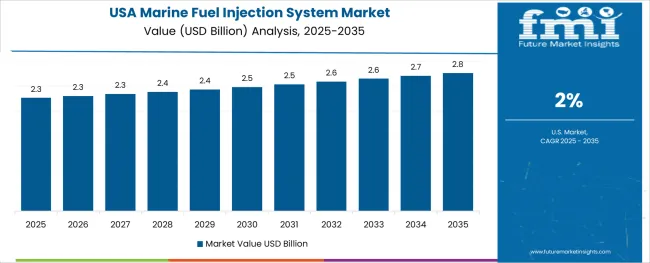Marine Fuel Injection System Market Country Value Analysis