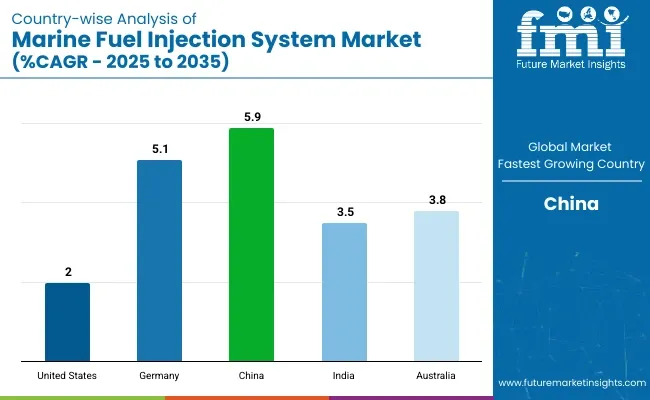 Marine Fuel Injection System Market Country Wise