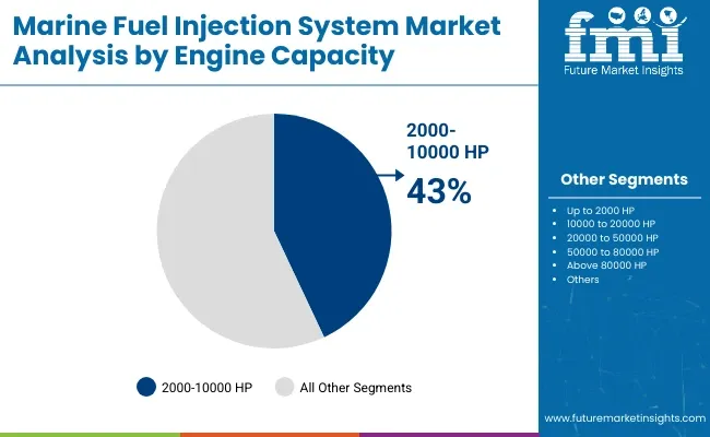 Marine Fuel Injection System Market Engine Capacity