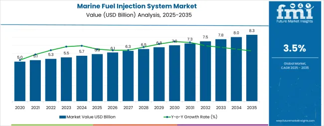 Marine Fuel Injection System Market Market Value Analysis