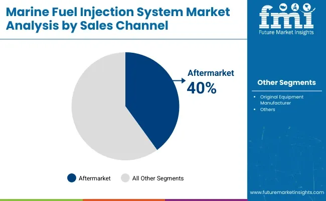 Marine Fuel Injection System Market Sales Channel