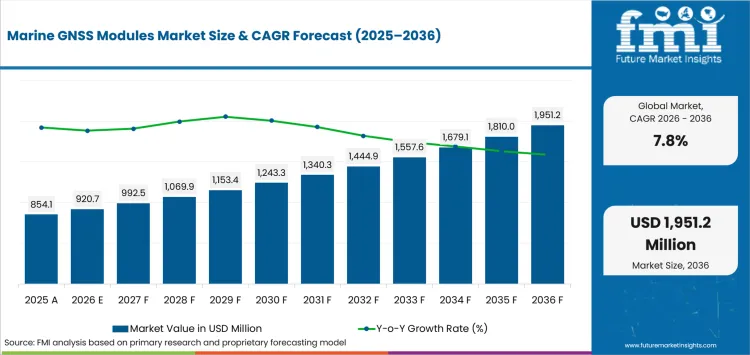 Marine Gnss Modules Market Value Analysis