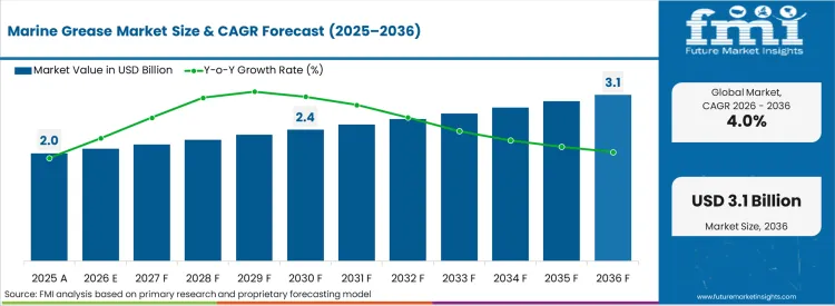 Marine Grease Market Market Value Analysis