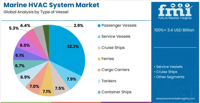 Marine Hvac System Market Analysis By Type Of Vessel