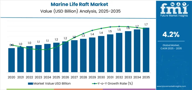Marine Life Raft Market Market Value Analysis