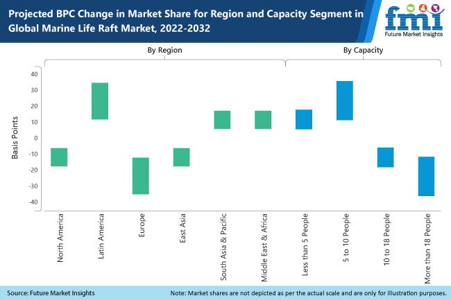 Marine Life Raft Market