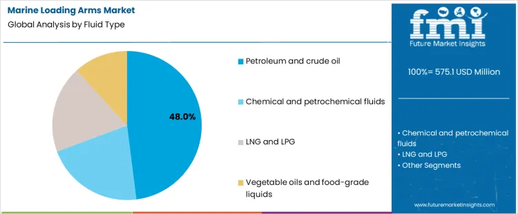 Marine Loading Arms Market Analysis By Fluid Type