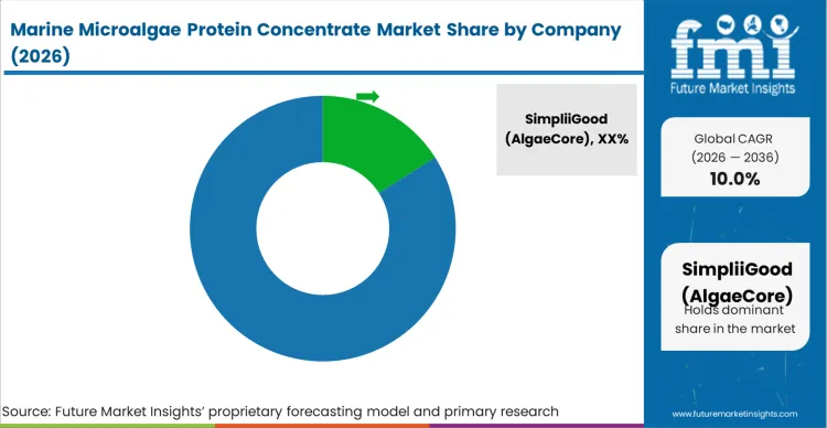 Marine Microalgae Protein Concentrate Market Analysis By Company