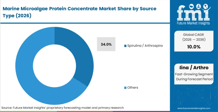 Marine Microalgae Protein Concentrate Market Analysis By Source Type