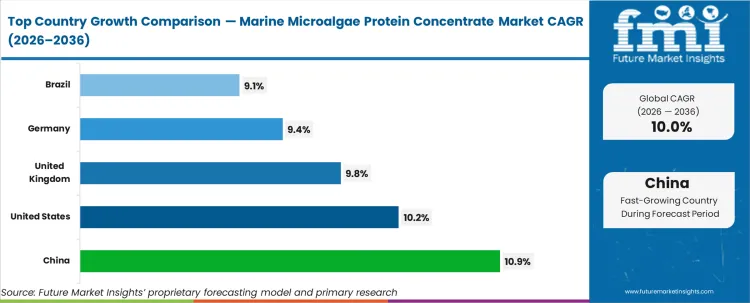 Marine Microalgae Protein Concentrate Market Cagr Analysis By Country