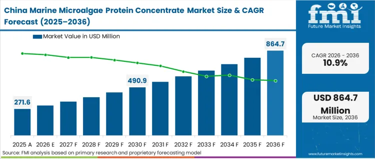 Marine Microalgae Protein Concentrate Market Country Value Analysis