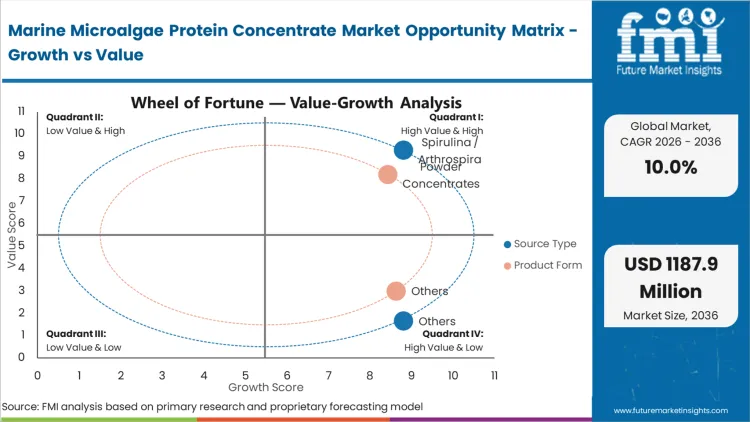 Marine Microalgae Protein Concentrate Market Opportunity Matrix Growth Vs Value