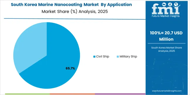 Marine Nanocoating Market South Korea Market Share Analysis By Application