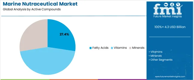Marine Nutraceutical Market Analysis By Active Compounds Marine Nutraceutical Market Analysis By Active Compounds