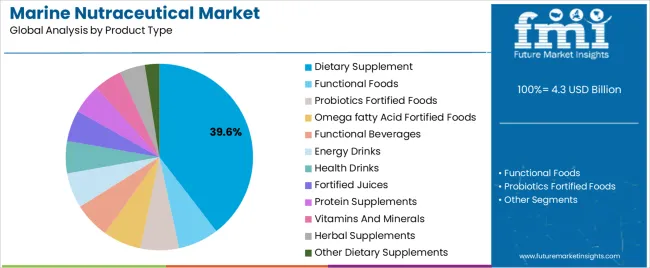Marine Nutraceutical Market Analysis By Product Type Marine Nutraceutical Market Analysis By Product Type