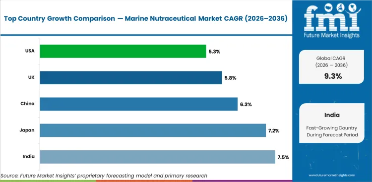 Marine Nutraceutical Market Cagr Analysis By Country