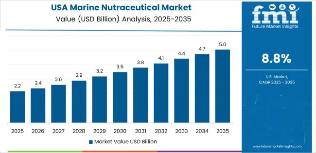 Marine Nutraceutical Market Country Value Analysis Marine Nutraceutical Market Country Value Analysis
