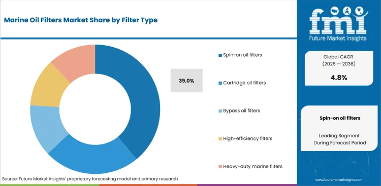 Marine Oil Filters Market Analysis By Filter Type
