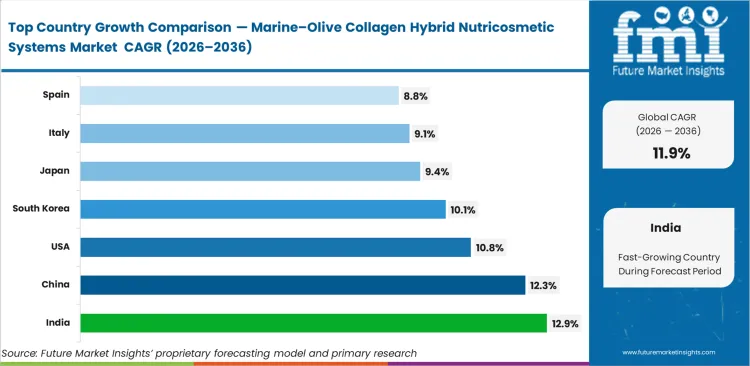 Marine Olive Collagen Hybrid Nutricosmetic Systems Market Cagr Analysis By Country
