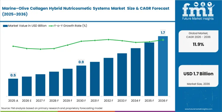 Marine Olive Collagen Hybrid Nutricosmetic Systems Market Market Value Analysis