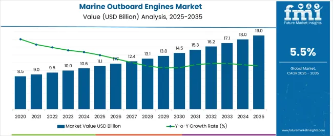 Marine Outboard Engines Market Market Value Analysis