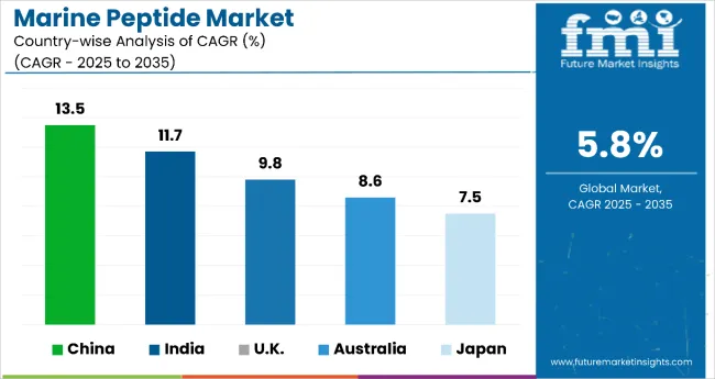 Marine Peptide Market By Country