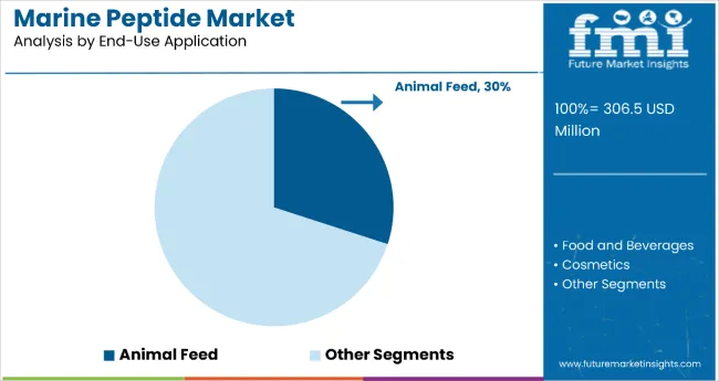 Marine Peptide Market By End Use