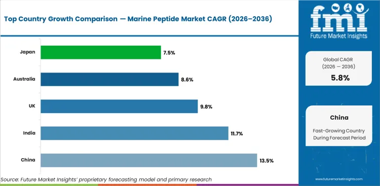Marine Peptide Market Cagr Analysis By Country Marine Peptide Market Cagr Analysis By Country