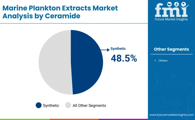 Marine Plankton Extracts Market By Ceramide