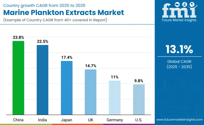 Marine Plankton Extracts Market By Country