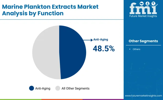 Marine Plankton Extracts Market By Function