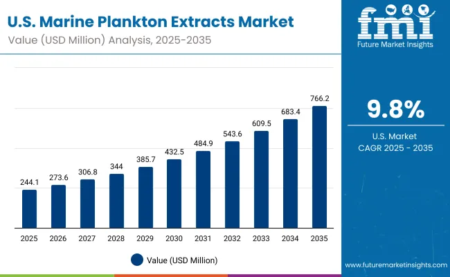 Marine Plankton Extracts Market Usa