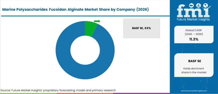 Marine Polysaccharides Fucoidan Alginate Market Analysis By Company