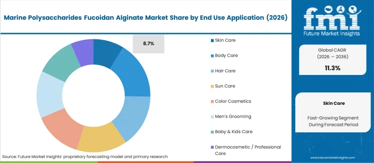 Marine Polysaccharides Fucoidan Alginate Market Analysis By End Use Application