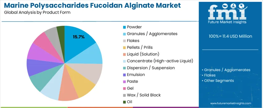 Marine Polysaccharides Fucoidan Alginate Market Analysis By Product Form 