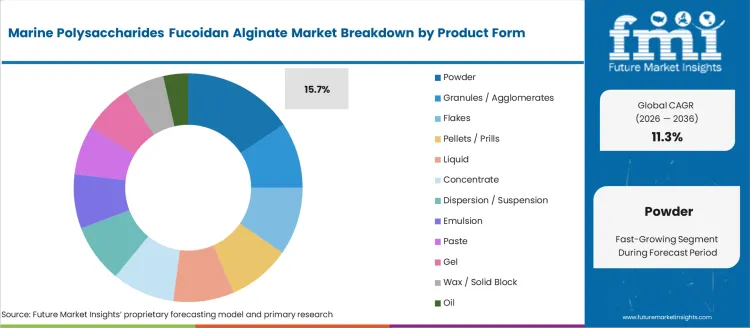 Marine Polysaccharides Fucoidan Alginate Market Analysis By Product Form