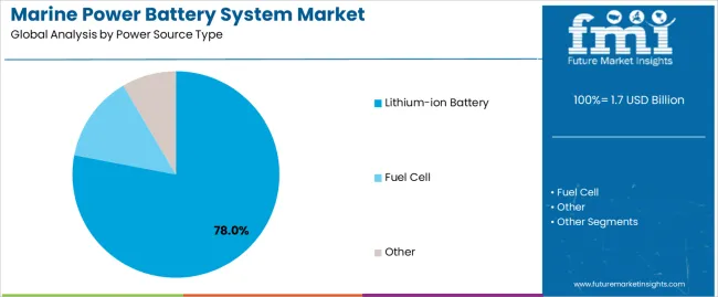 Marine Power Battery System Market Analysis By Power Source Type Marine Power Battery System Market Analysis By Power Source Type