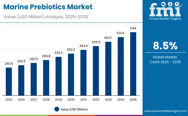 Marine Prebiotics Market 1
